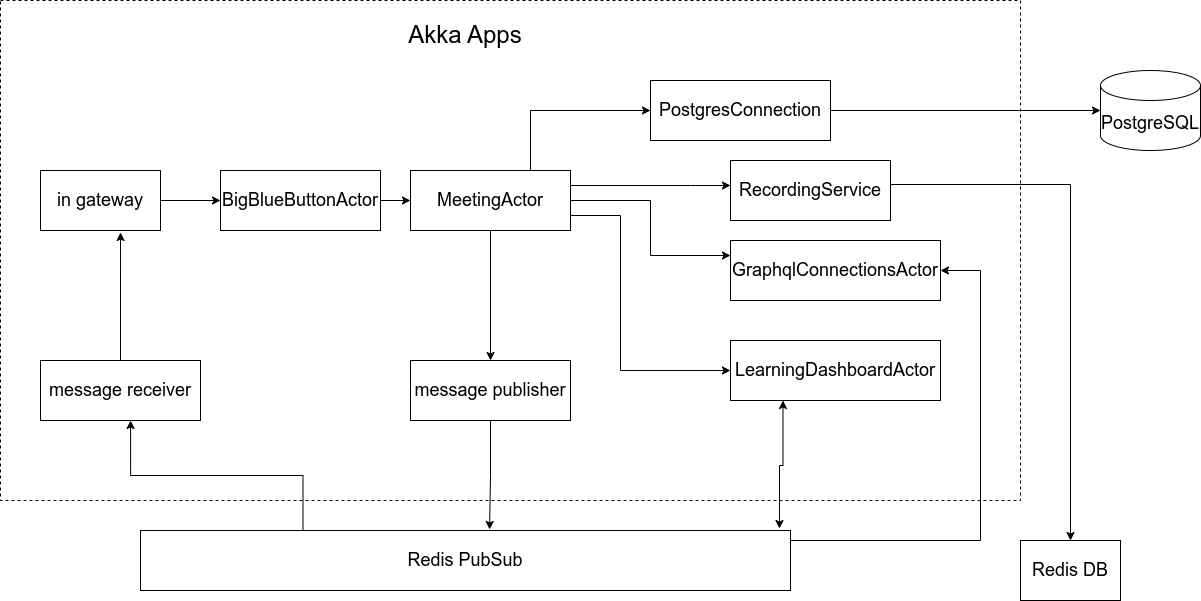 Apps Akka architecture