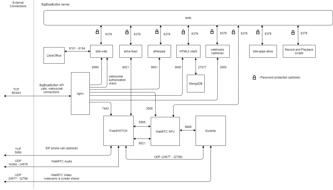 Network Connections