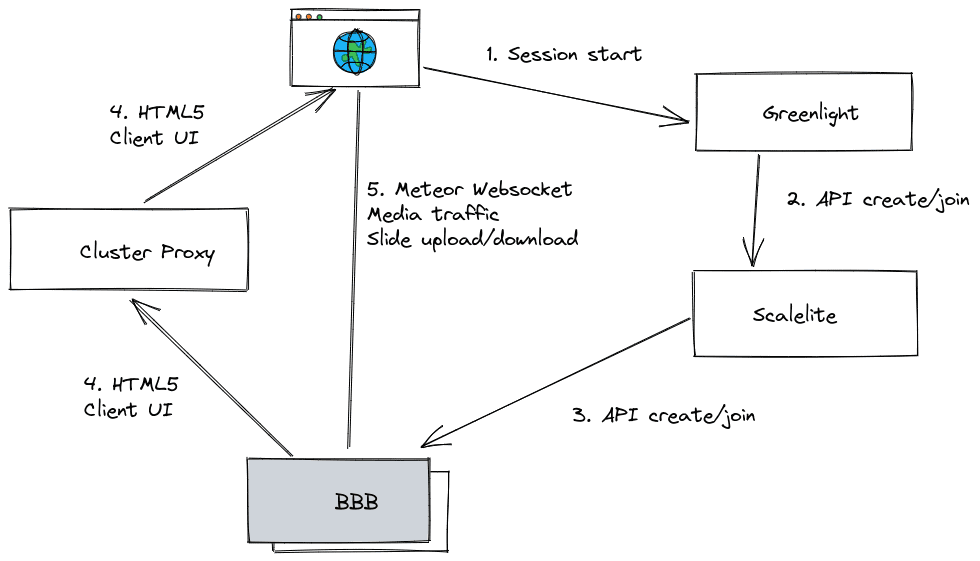 Conceptual drawing of the cluster proxy setup